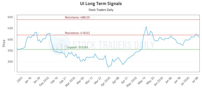 UI Long Term Analysis for July 8 2025 UI Long Term Analysis for July 8 2025
