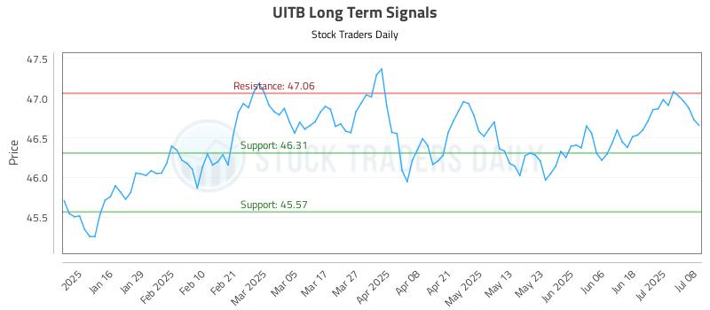 UITB Long Term Analysis for July 8 2025 UITB Long Term Analysis for July 8 2025