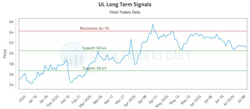 UL Long Term Analysis for July 8 2025 UL Long Term Analysis for July 8 2025