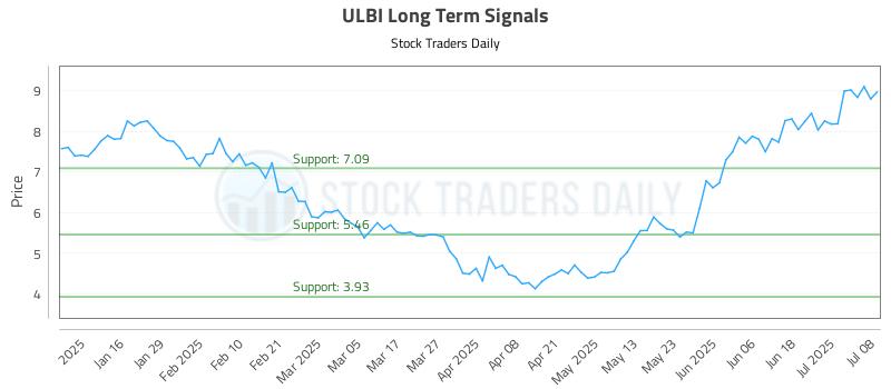 ULBI Long Term Analysis for July 8 2025 ULBI Long Term Analysis for July 8 2025