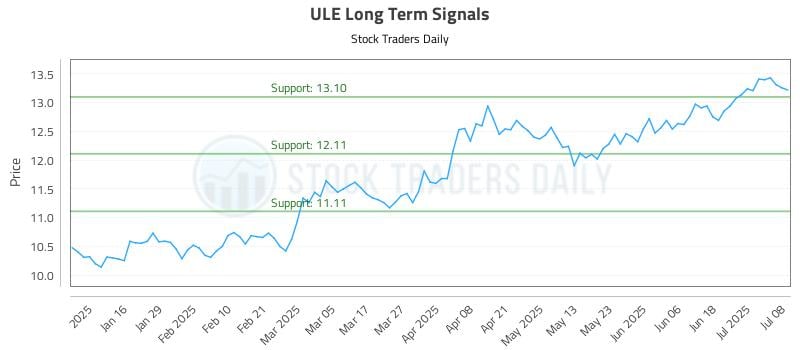 ULE Long Term Analysis for July 8 2025 ULE Long Term Analysis for July 8 2025