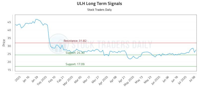 ULH Long Term Analysis for July 8 2025 ULH Long Term Analysis for July 8 2025