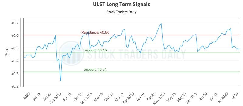 ULST Long Term Analysis for July 8 2025 ULST Long Term Analysis for July 8 2025