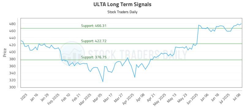 ULTA Long Term Analysis for July 8 2025