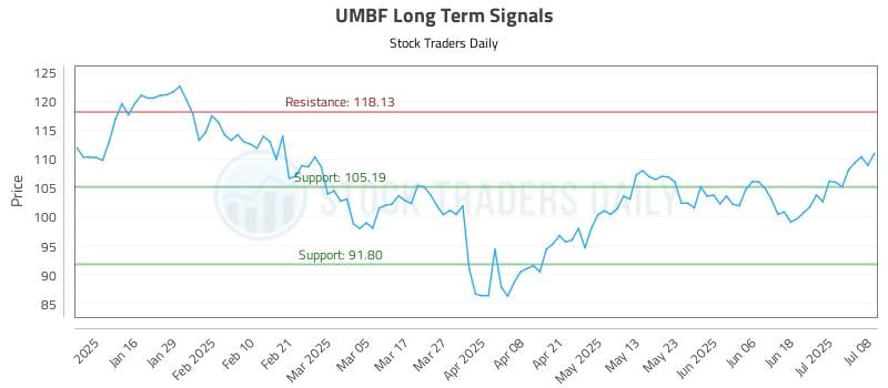 UMBF Long Term Analysis for July 8 2025