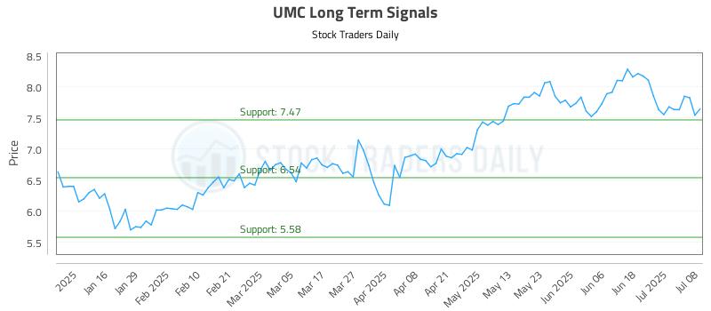 UMC Long Term Analysis for July 8 2025