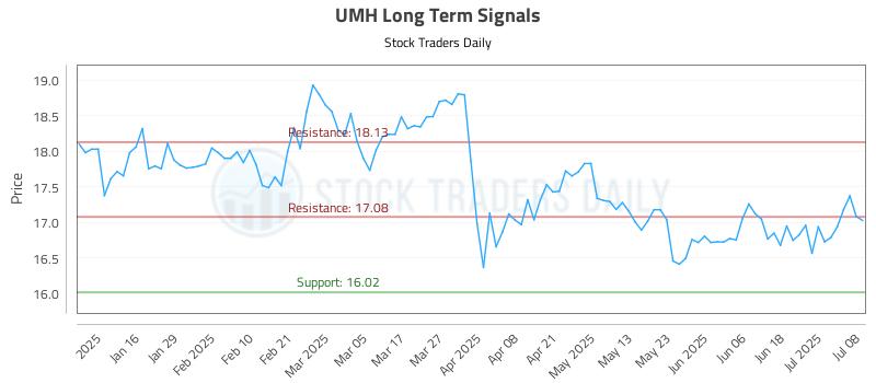 UMH Long Term Analysis for July 8 2025