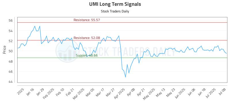 UMI Long Term Analysis for July 8 2025 UMI Long Term Analysis for July 8 2025