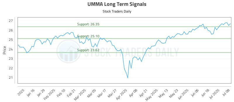 UMMA Long Term Analysis for July 8 2025 UMMA Long Term Analysis for July 8 2025