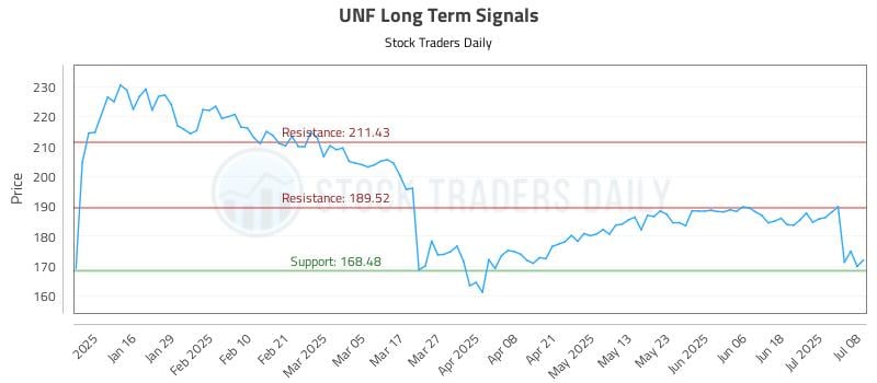 UNF Long Term Analysis for July 8 2025 UNF Long Term Analysis for July 8 2025