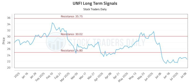 UNFI Long Term Analysis for July 8 2025 UNFI Long Term Analysis for July 8 2025