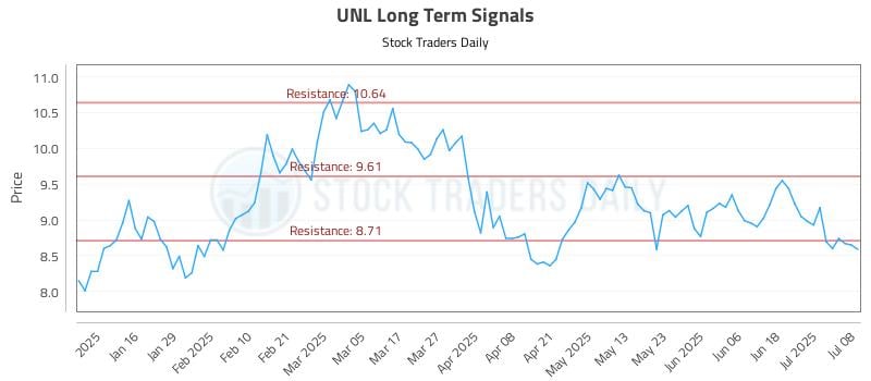 UNL Long Term Analysis for July 8 2025 UNL Long Term Analysis for July 8 2025