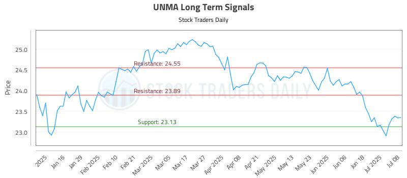 UNMA Long Term Analysis for July 8 2025 UNMA Long Term Analysis for July 8 2025