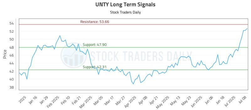 UNTY Long Term Analysis for July 8 2025 UNTY Long Term Analysis for July 8 2025