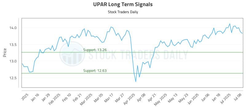 UPAR Long Term Analysis for July 8 2025 UPAR Long Term Analysis for July 8 2025