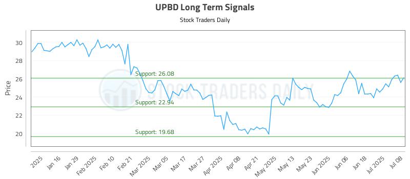 UPBD Long Term Analysis for July 8 2025 UPBD Long Term Analysis for July 8 2025