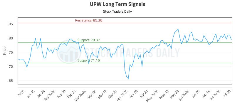 UPW Long Term Analysis for July 8 2025