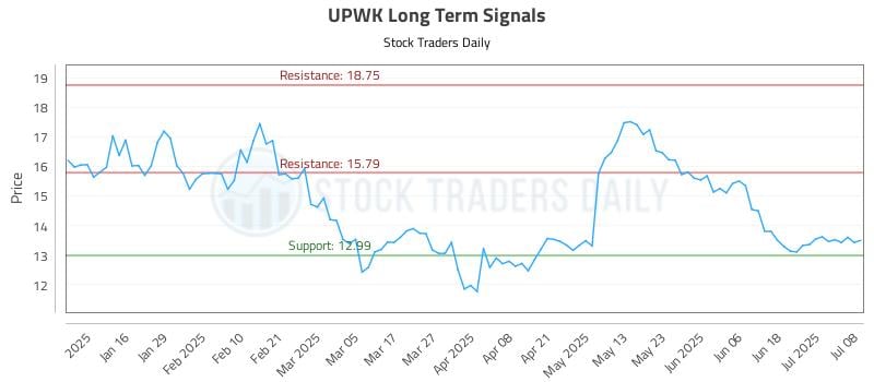 UPWK Long Term Analysis for July 8 2025 UPWK Long Term Analysis for July 8 2025