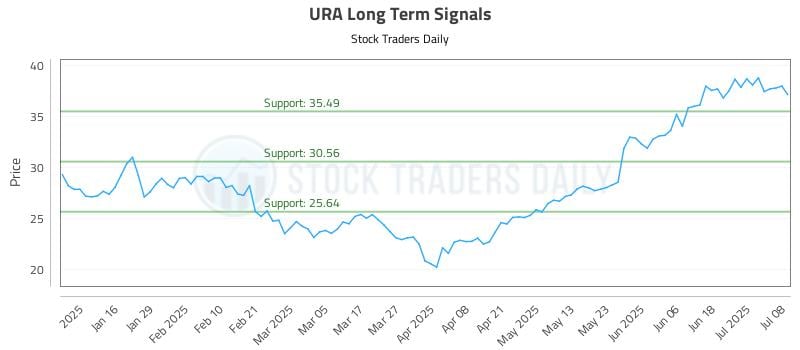 URA Long Term Analysis for July 8 2025 URA Long Term Analysis for July 8 2025