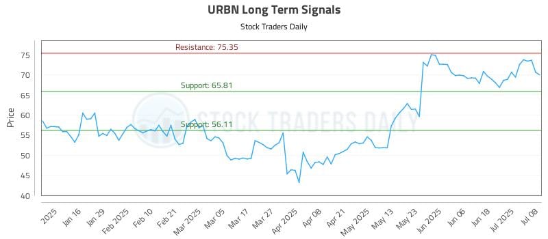 URBN Long Term Analysis for July 8 2025 URBN Long Term Analysis for July 8 2025