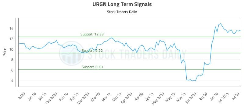 URGN Long Term Analysis for July 8 2025 URGN Long Term Analysis for July 8 2025
