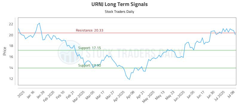 URNJ Long Term Analysis for July 8 2025 URNJ Long Term Analysis for July 8 2025