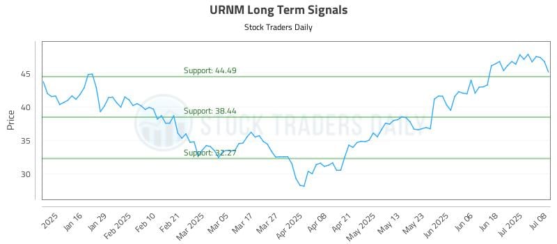 URNM Long Term Analysis for July 8 2025 URNM Long Term Analysis for July 8 2025