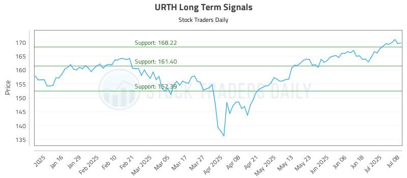 URTH Long Term Analysis for July 8 2025 URTH Long Term Analysis for July 8 2025