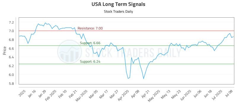 USA Long Term Analysis for July 8 2025