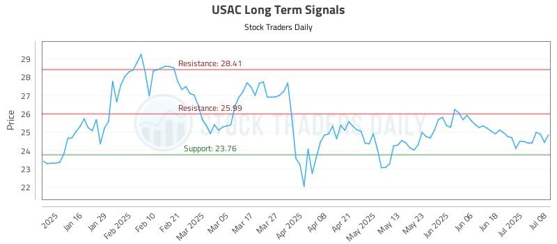 USAC Long Term Analysis for July 8 2025