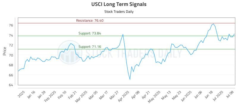 USCI Long Term Analysis for July 8 2025 USCI Long Term Analysis for July 8 2025