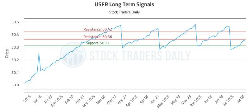 USFR Long Term Analysis for July 8 2025 USFR Long Term Analysis for July 8 2025