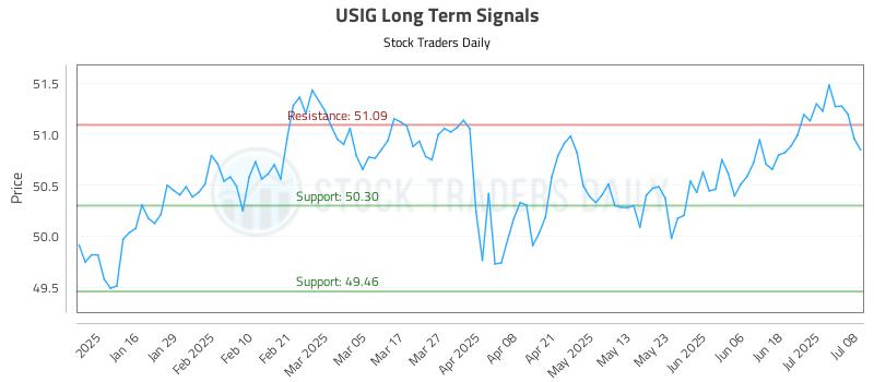 USIG Long Term Analysis for July 8 2025 USIG Long Term Analysis for July 8 2025