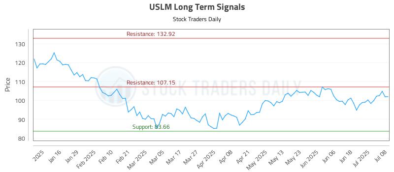 USLM Long Term Analysis for July 8 2025