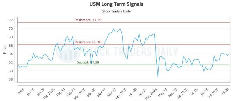 USM Long Term Analysis for July 8 2025