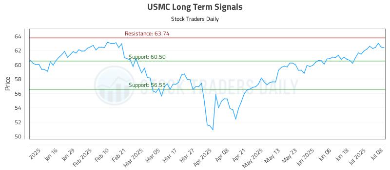USMC Long Term Analysis for July 8 2025 USMC Long Term Analysis for July 8 2025