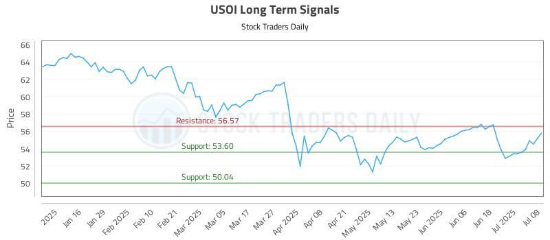 USOI Long Term Analysis for July 8 2025