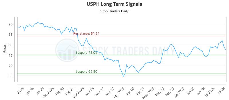 USPH Long Term Analysis for July 8 2025