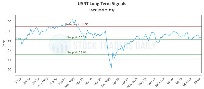 USRT Long Term Analysis for July 8 2025 USRT Long Term Analysis for July 8 2025