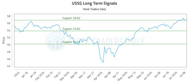USSG Long Term Analysis for July 8 2025 USSG Long Term Analysis for July 8 2025
