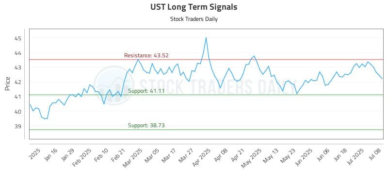 UST Long Term Analysis for July 8 2025 UST Long Term Analysis for July 8 2025