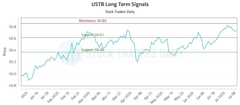 USTB Long Term Analysis for July 8 2025 USTB Long Term Analysis for July 8 2025
