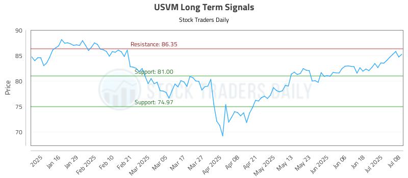 USVM Long Term Analysis for July 8 2025 USVM Long Term Analysis for July 8 2025