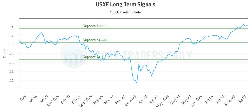 USXF Long Term Analysis for July 8 2025 USXF Long Term Analysis for July 8 2025