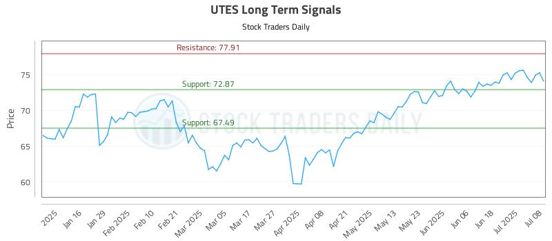 UTES Long Term Analysis for July 8 2025