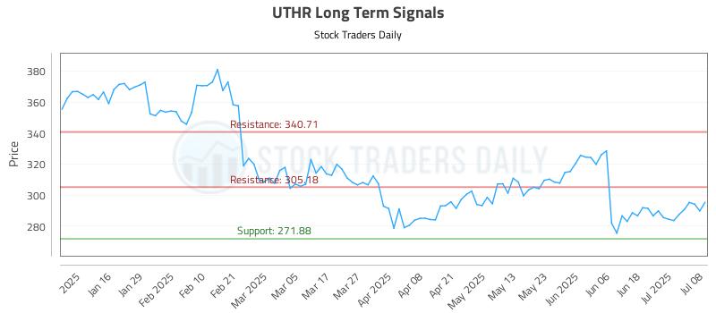 UTHR Long Term Analysis for July 8 2025