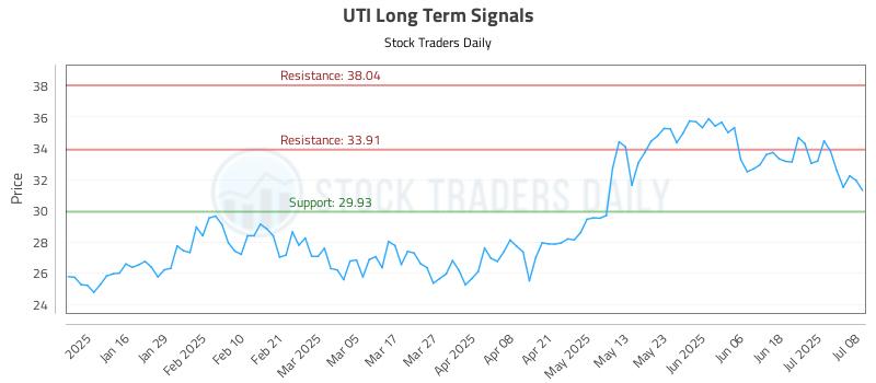 UTI Long Term Analysis for July 8 2025 UTI Long Term Analysis for July 8 2025