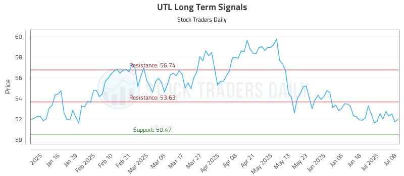 UTL Long Term Analysis for July 8 2025 UTL Long Term Analysis for July 8 2025