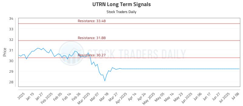 UTRN Long Term Analysis for July 8 2025