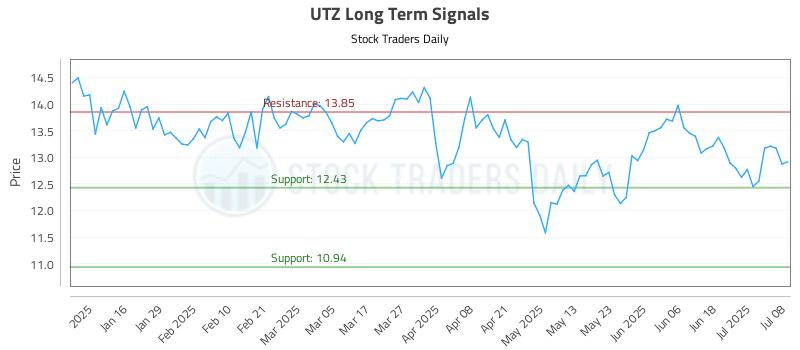 UTZ Long Term Analysis for July 8 2025 UTZ Long Term Analysis for July 8 2025